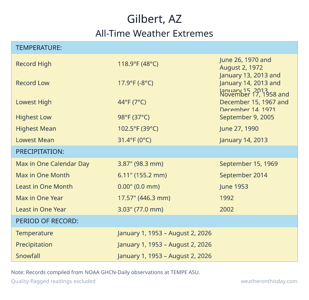 Gilbert, AZ all-time weather extremes table — record high 118.9°F on June 26, 1970, record low 17.9°F on January 13, 2013, with precipitation and snowfall records from NOAA data