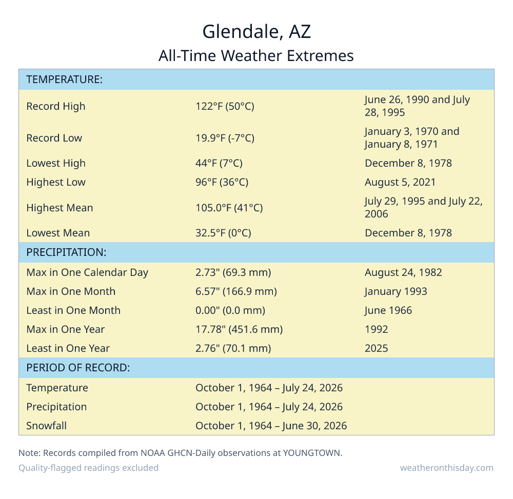Glendale, AZ all-time weather extremes table — record high 122°F on June 26, 1990, record low 19.9°F on January 3, 1970, with precipitation and snowfall records from NOAA data