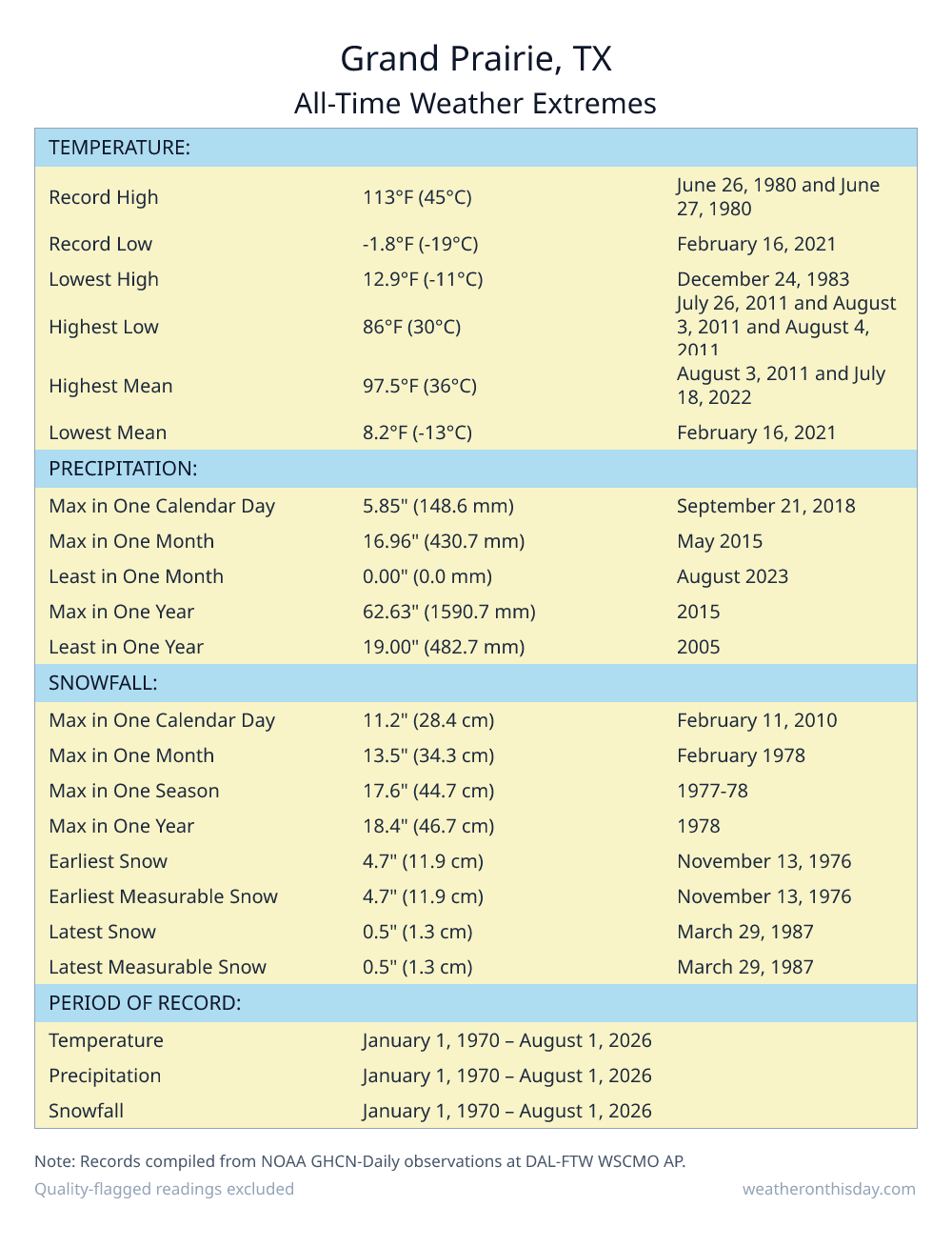 Grand Prairie, TX all-time weather extremes table — record high 113°F on June 26, 1980, record low -1.8°F on February 16, 2021, with precipitation and snowfall records from NOAA data