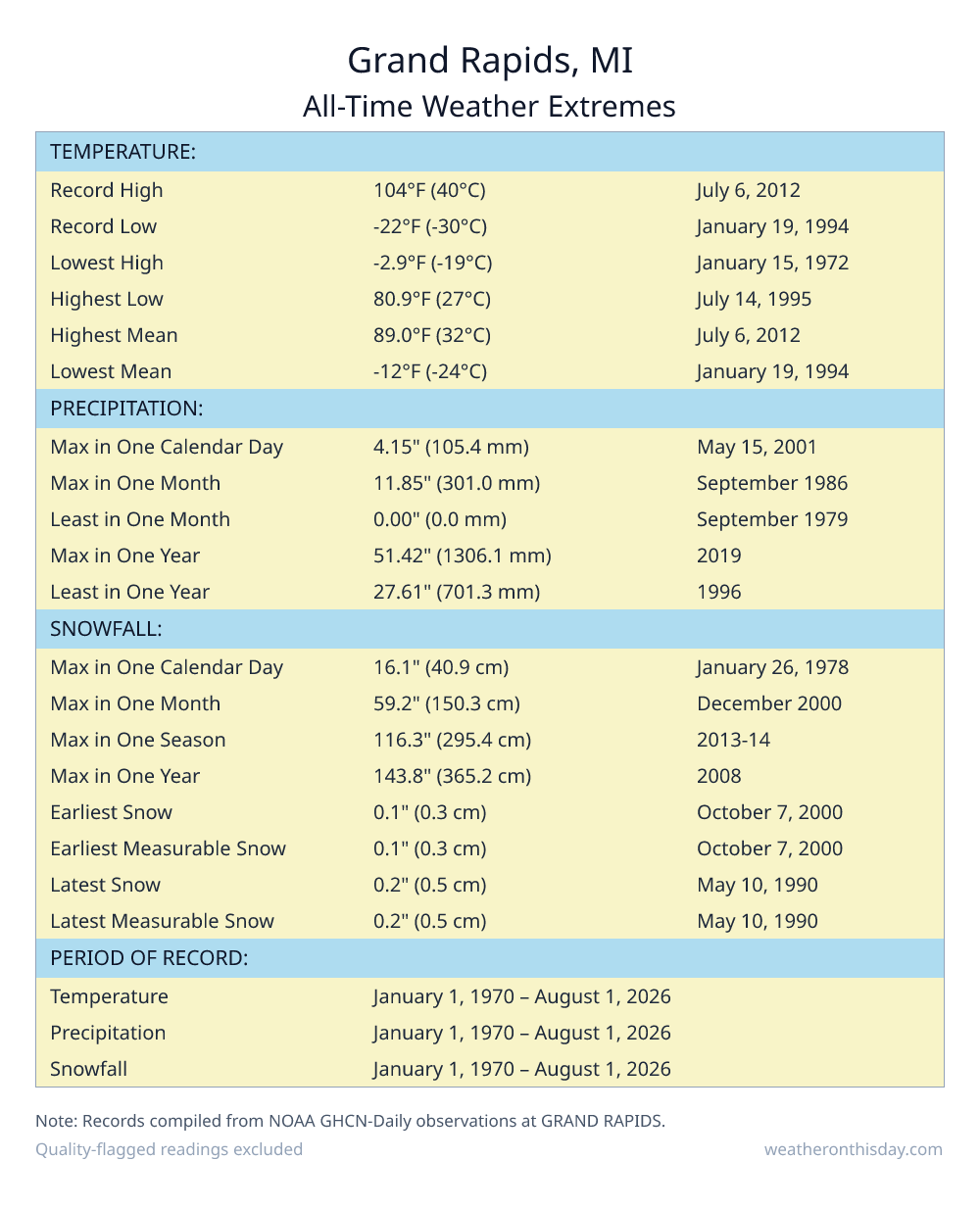 Grand Rapids, MI all-time weather extremes table — record high 104°F on July 6, 2012, record low -22°F on January 19, 1994, with precipitation and snowfall records from NOAA data
