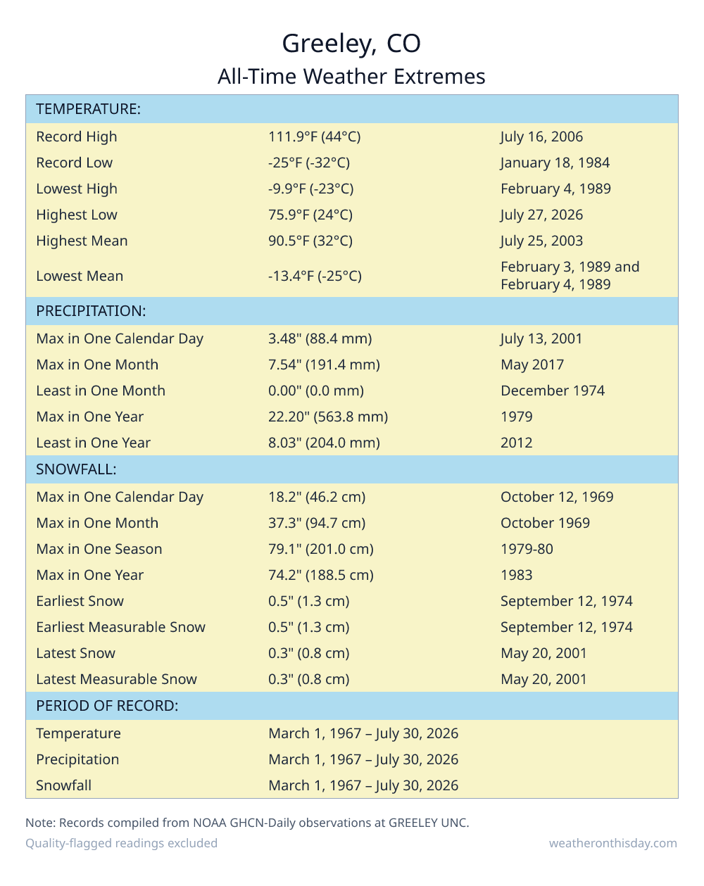 Greeley, CO all-time weather extremes table — record high 111.9°F on July 16, 2006, record low -25°F on January 18, 1984, with precipitation and snowfall records from NOAA data