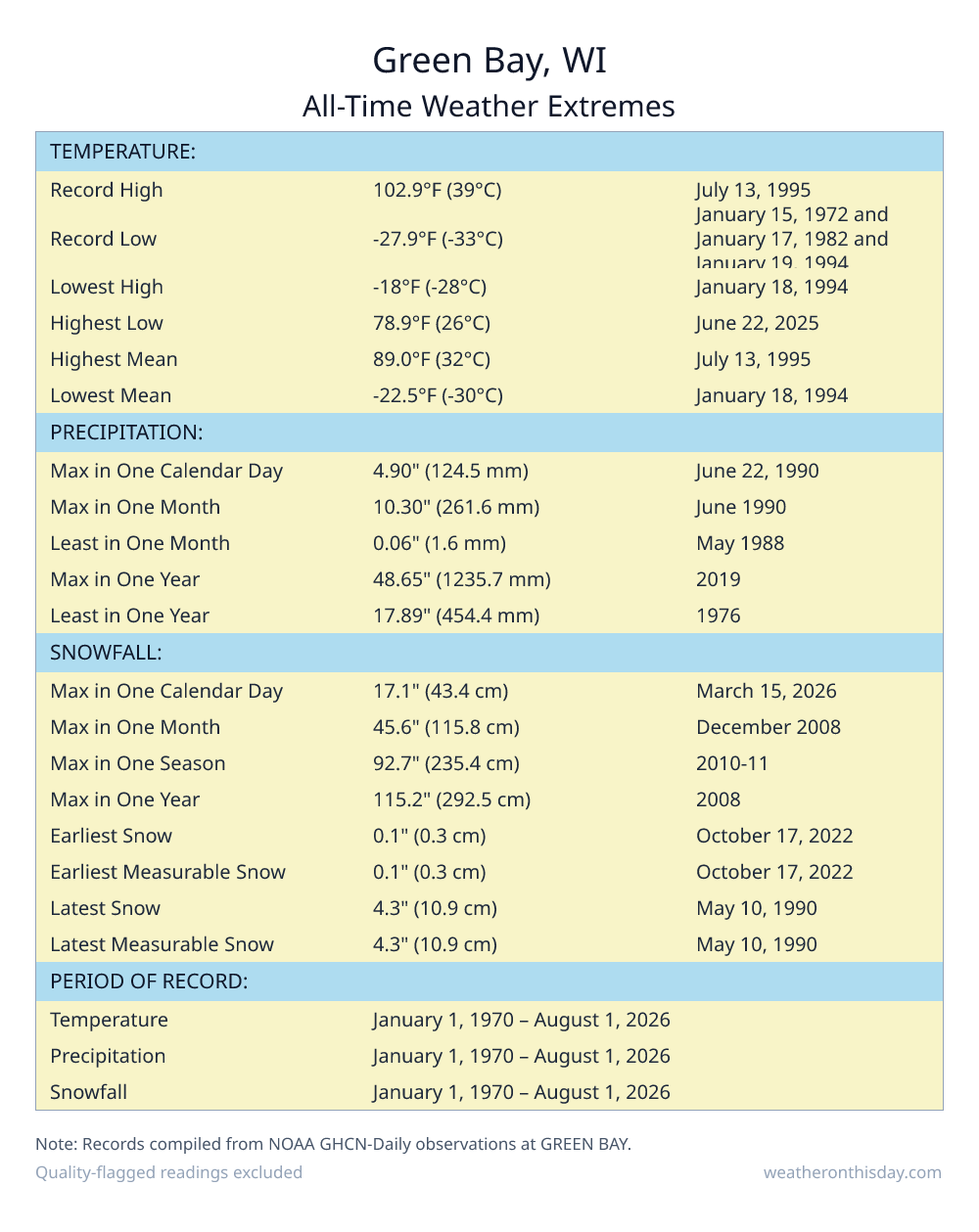 Green Bay, WI all-time weather extremes table — record high 102.9°F on July 13, 1995, record low -27.9°F on January 15, 1972, with precipitation and snowfall records from NOAA data