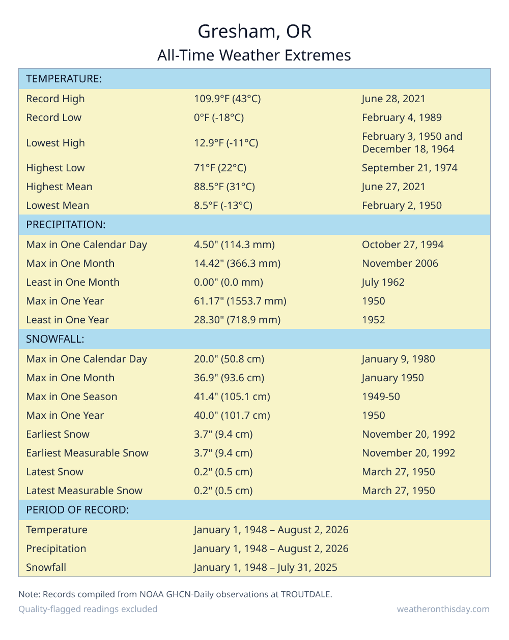 Gresham, OR all-time weather extremes table — record high 109.9°F on June 28, 2021, record low 0°F on February 4, 1989, with precipitation and snowfall records from NOAA data