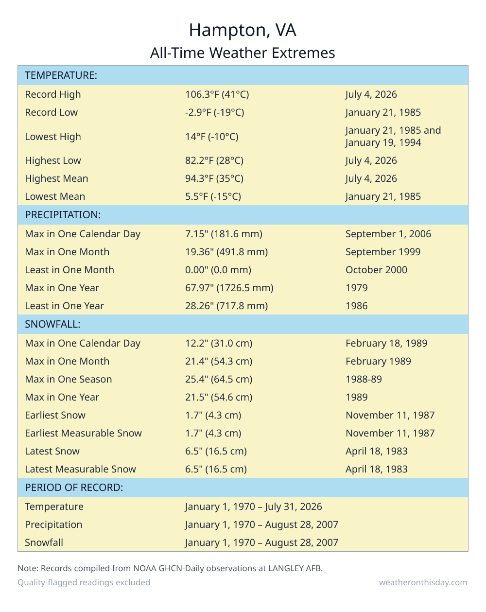 Hampton, VA all-time weather extremes table — record high 106.3°F on July 4, 2026, record low -2.9°F on January 21, 1985, with precipitation and snowfall records from NOAA data