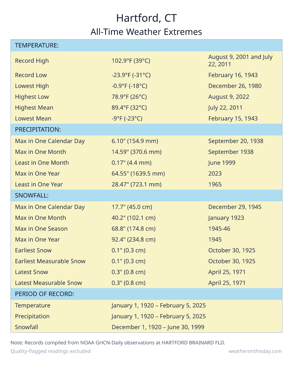 Hartford, CT all-time weather extremes table — record high 102.9°F on August 9, 2001, record low -23.9°F on February 16, 1943, with precipitation and snowfall records from NOAA data