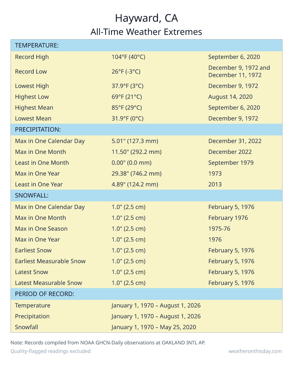 Hayward, CA all-time weather extremes table — record high 104°F on September 6, 2020, record low 26°F on December 9, 1972, with precipitation and snowfall records from NOAA data