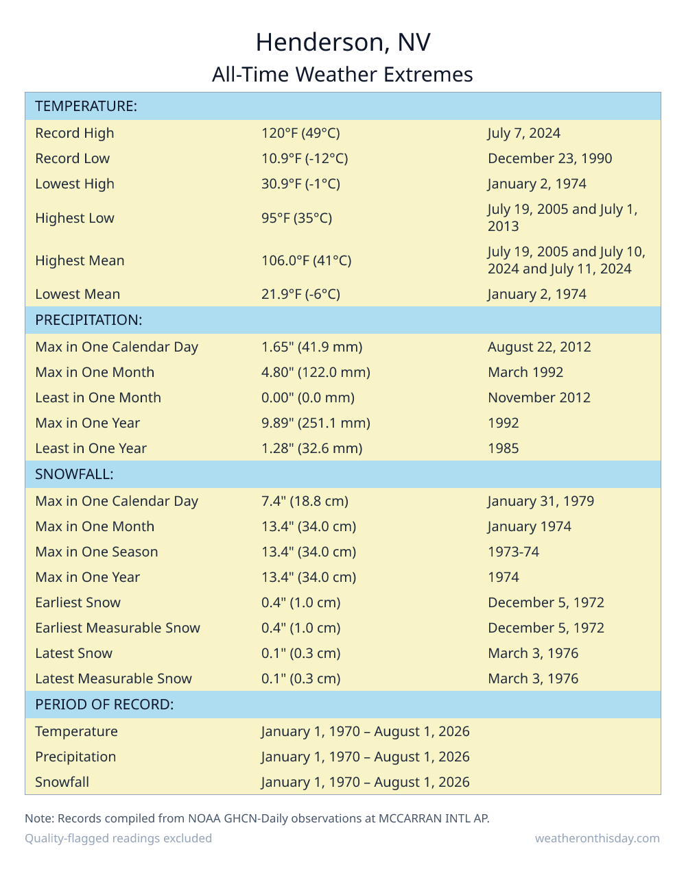 Henderson, NV all-time weather extremes table — record high 120°F on July 7, 2024, record low 10.9°F on December 23, 1990, with precipitation and snowfall records from NOAA data