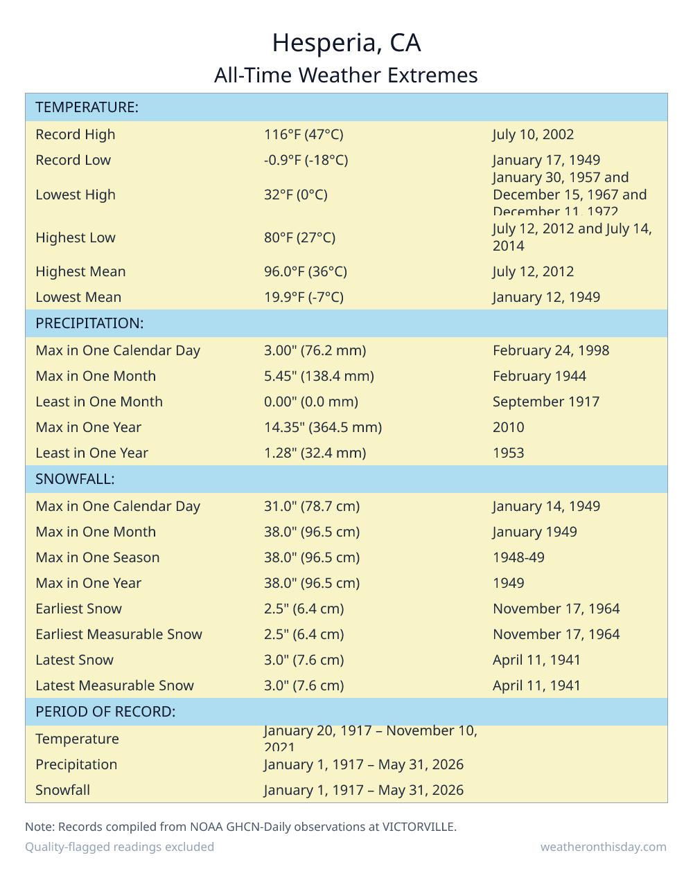 Hesperia, CA all-time weather extremes table — record high 116°F on July 10, 2002, record low 6°F on December 23, 1990, with precipitation and snowfall records from NOAA data