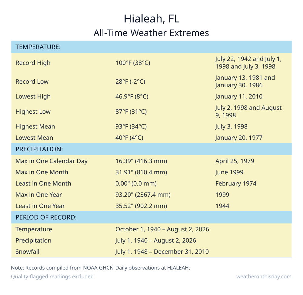 Hialeah, FL all-time weather extremes table — record high 100°F on July 1, 1998, record low 28°F on January 13, 1981, with precipitation and snowfall records from NOAA data