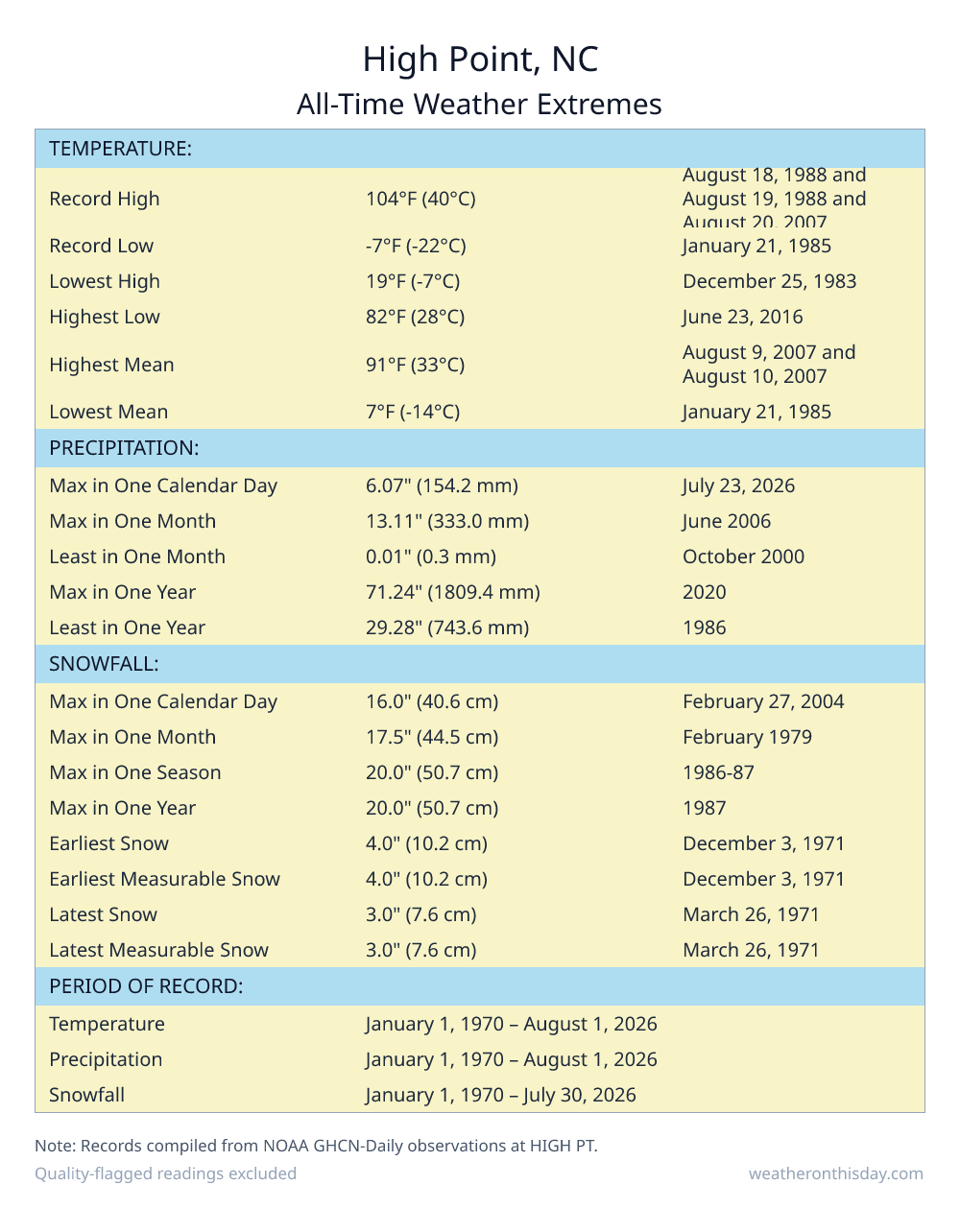High Point, NC all-time weather extremes table — record high 104°F on August 18, 1988, record low -7°F on January 21, 1985, with precipitation and snowfall records from NOAA data