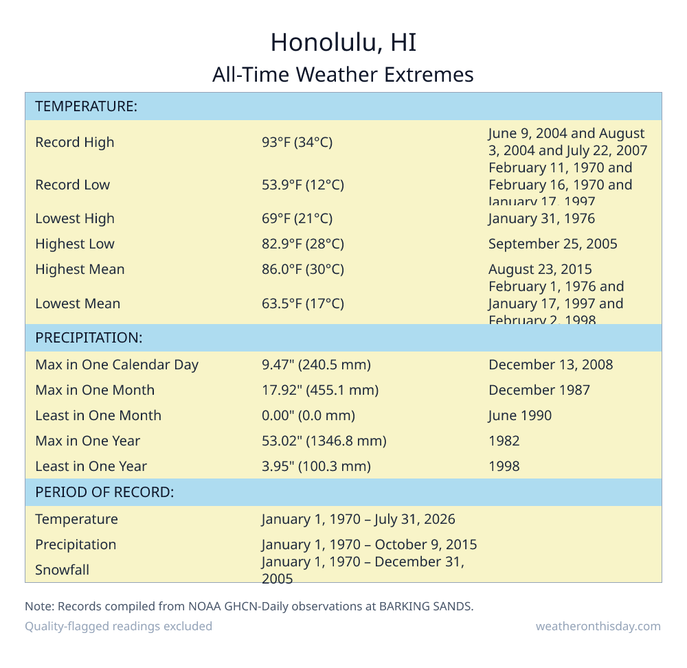 Honolulu, HI all-time weather extremes table — record high 93°F on June 9, 2004, record low 53.9°F on February 11, 1970, with precipitation and snowfall records from NOAA data