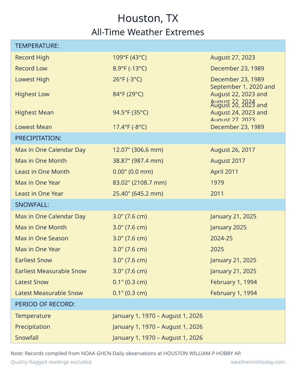 Houston, TX all-time weather extremes table — record high 109°F on August 27, 2023, record low 8.9°F on December 23, 1989, with precipitation and snowfall records from NOAA data