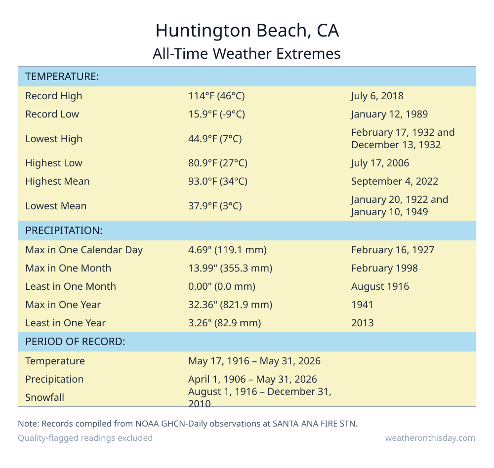 Huntington Beach, CA all-time weather extremes table — record high 114°F on July 6, 2018, record low 15.9°F on January 12, 1989, with precipitation and snowfall records from NOAA data