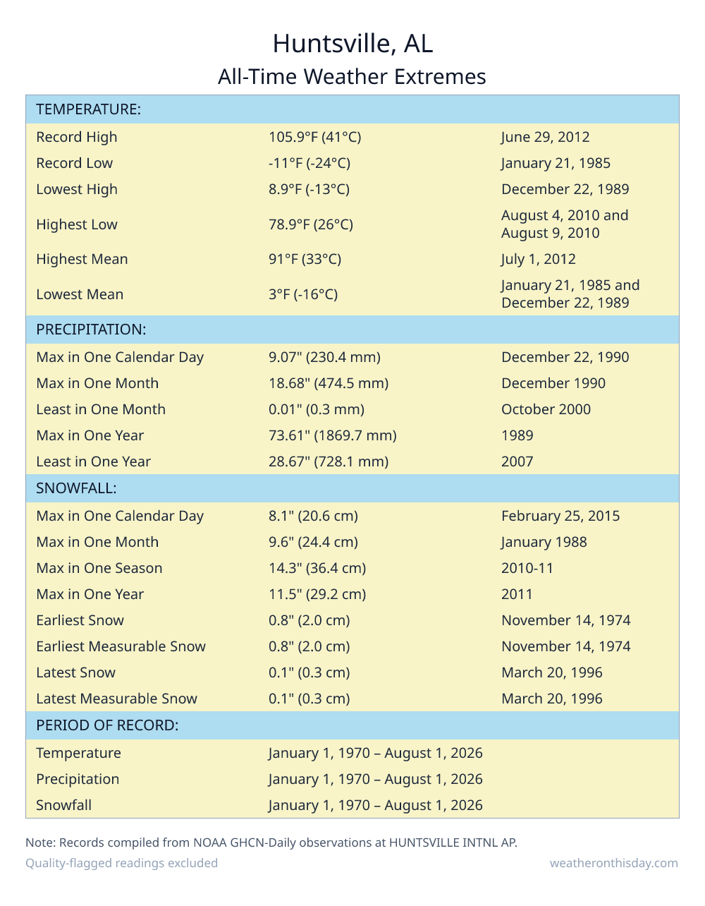Huntsville, AL all-time weather extremes table — record high 105.9°F on June 29, 2012, record low -11°F on January 21, 1985, with precipitation and snowfall records from NOAA data