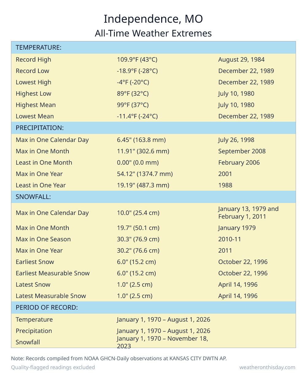 Independence, MO all-time weather extremes table — record high 109.9°F on August 29, 1984, record low -18.9°F on December 22, 1989, with precipitation and snowfall records from NOAA data