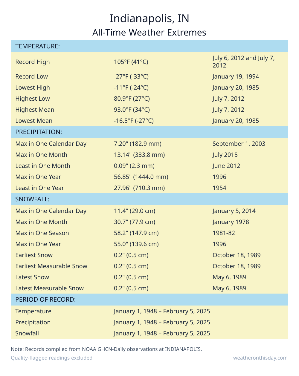 Indianapolis, IN all-time weather extremes table — record high 105°F on July 6, 2012, record low -27°F on January 19, 1994, with precipitation and snowfall records from NOAA data