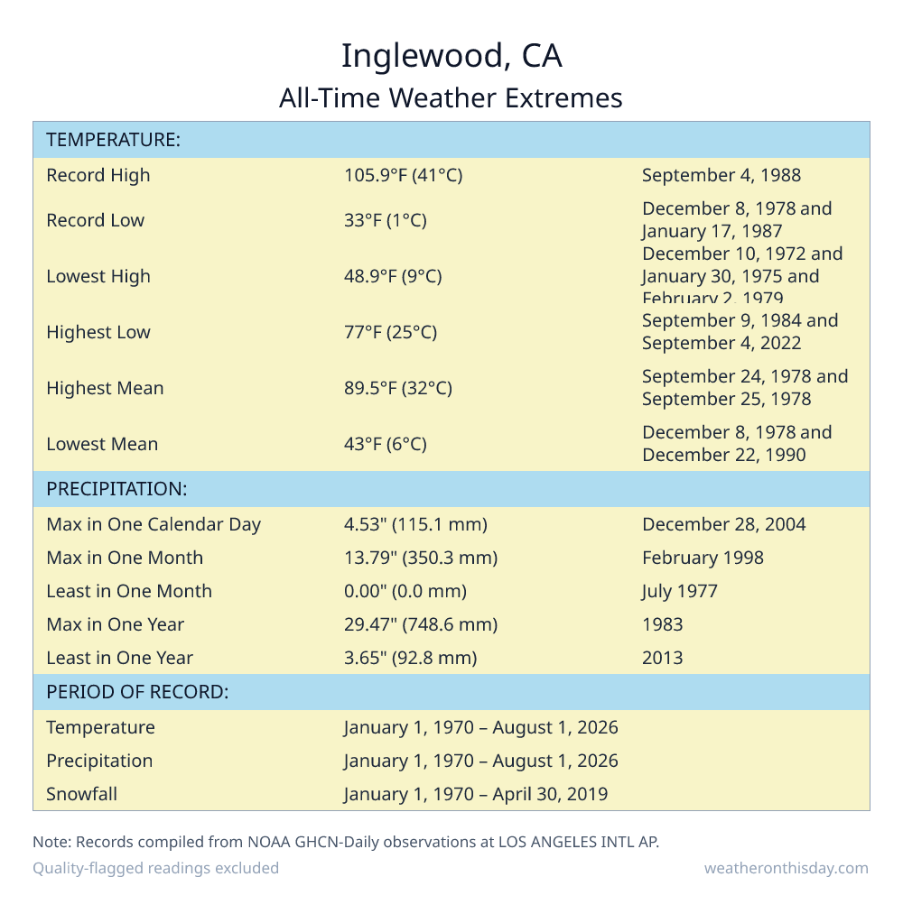 Inglewood, CA all-time weather extremes table — record high 105.9°F on September 4, 1988, record low 33°F on December 8, 1978, with precipitation and snowfall records from NOAA data
