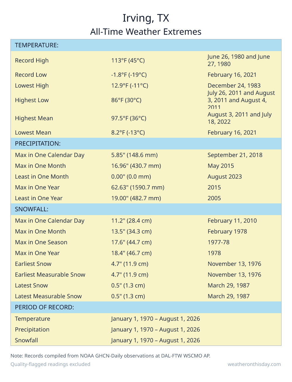 Irving, TX all-time weather extremes table — record high 113°F on June 26, 1980, record low -1.8°F on February 16, 2021, with precipitation and snowfall records from NOAA data