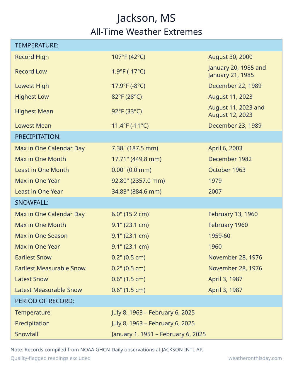 Jackson, MS all-time weather extremes table — record high 107°F on August 30, 2000, record low 1.9°F on January 20, 1985, with precipitation and snowfall records from NOAA data