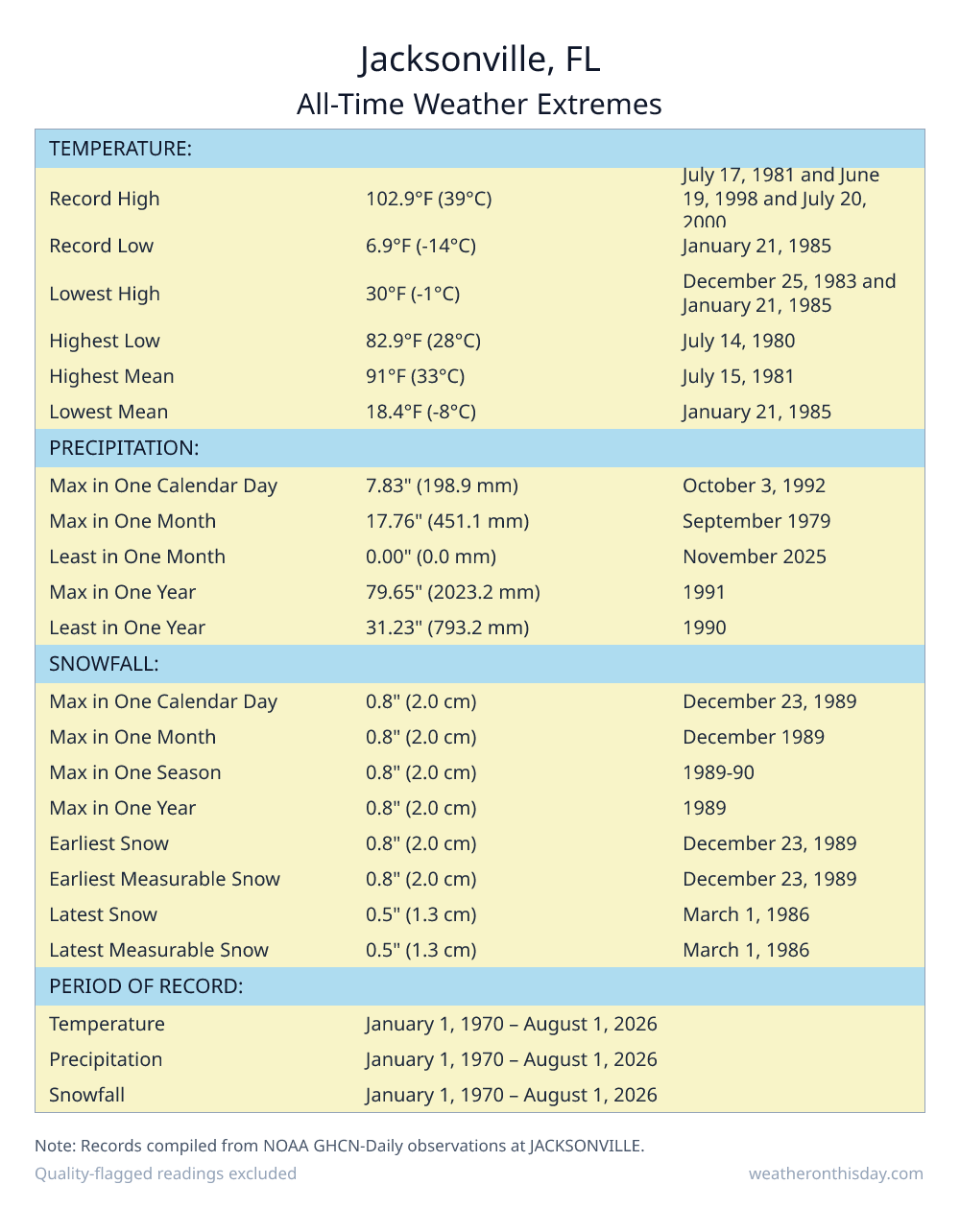 Jacksonville, FL all-time weather extremes table — record high 102.9°F on July 17, 1981, record low 6.9°F on January 21, 1985, with precipitation and snowfall records from NOAA data