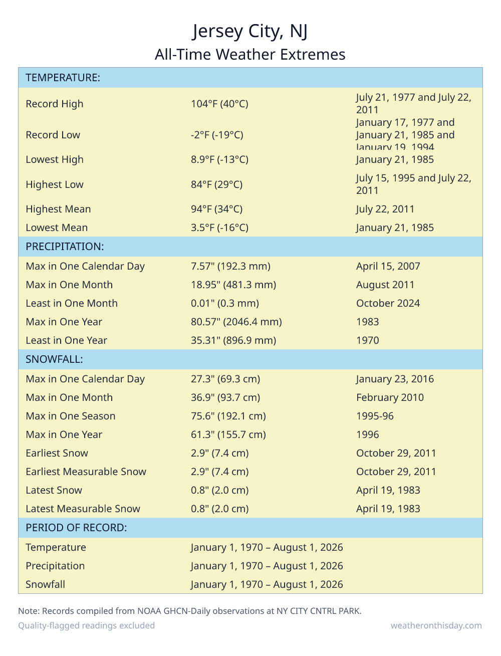 Jersey City, NJ all-time weather extremes table — record high 104°F on July 21, 1977, record low -2°F on January 17, 1977, with precipitation and snowfall records from NOAA data