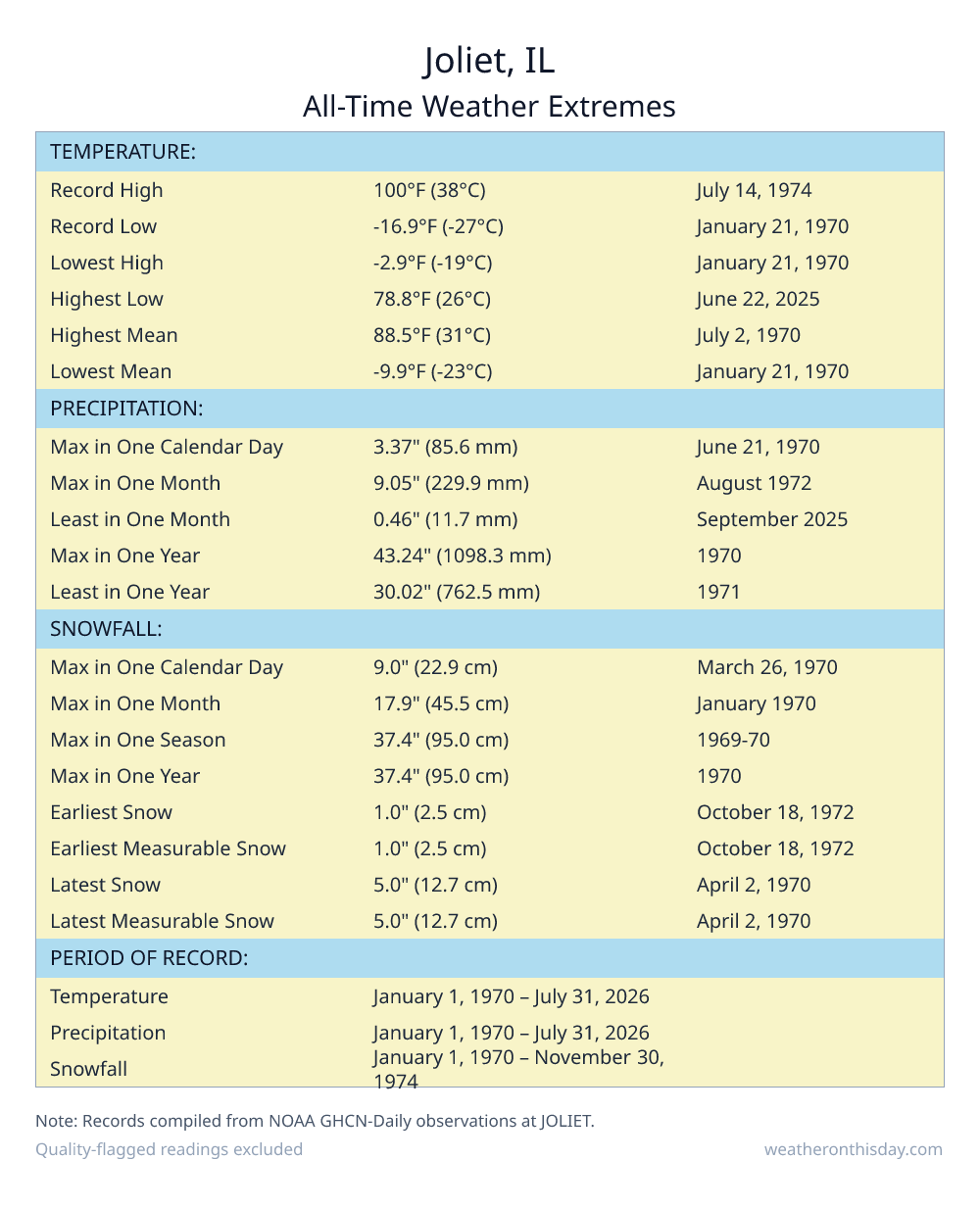 Joliet, IL all-time weather extremes table — record high 100°F on July 14, 1974, record low -16.9°F on January 21, 1970, with precipitation and snowfall records from NOAA data
