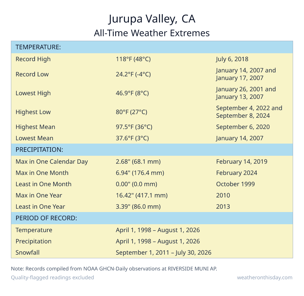 Jurupa Valley, CA all-time weather extremes table — record high 118°F on July 6, 2018, record low 24.2°F on January 14, 2007, with precipitation and snowfall records from NOAA data