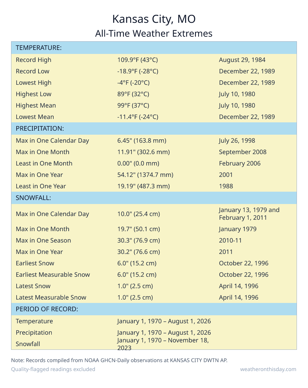 Kansas City, MO all-time weather extremes table — record high 109.9°F on August 29, 1984, record low -18.9°F on December 22, 1989, with precipitation and snowfall records from NOAA data