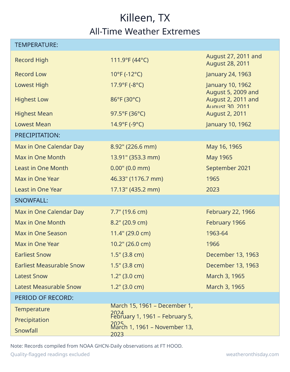 Killeen, TX all-time weather extremes table — record high 111.9°F on August 27, 2011, record low 10°F on January 24, 1963, with precipitation and snowfall records from NOAA data