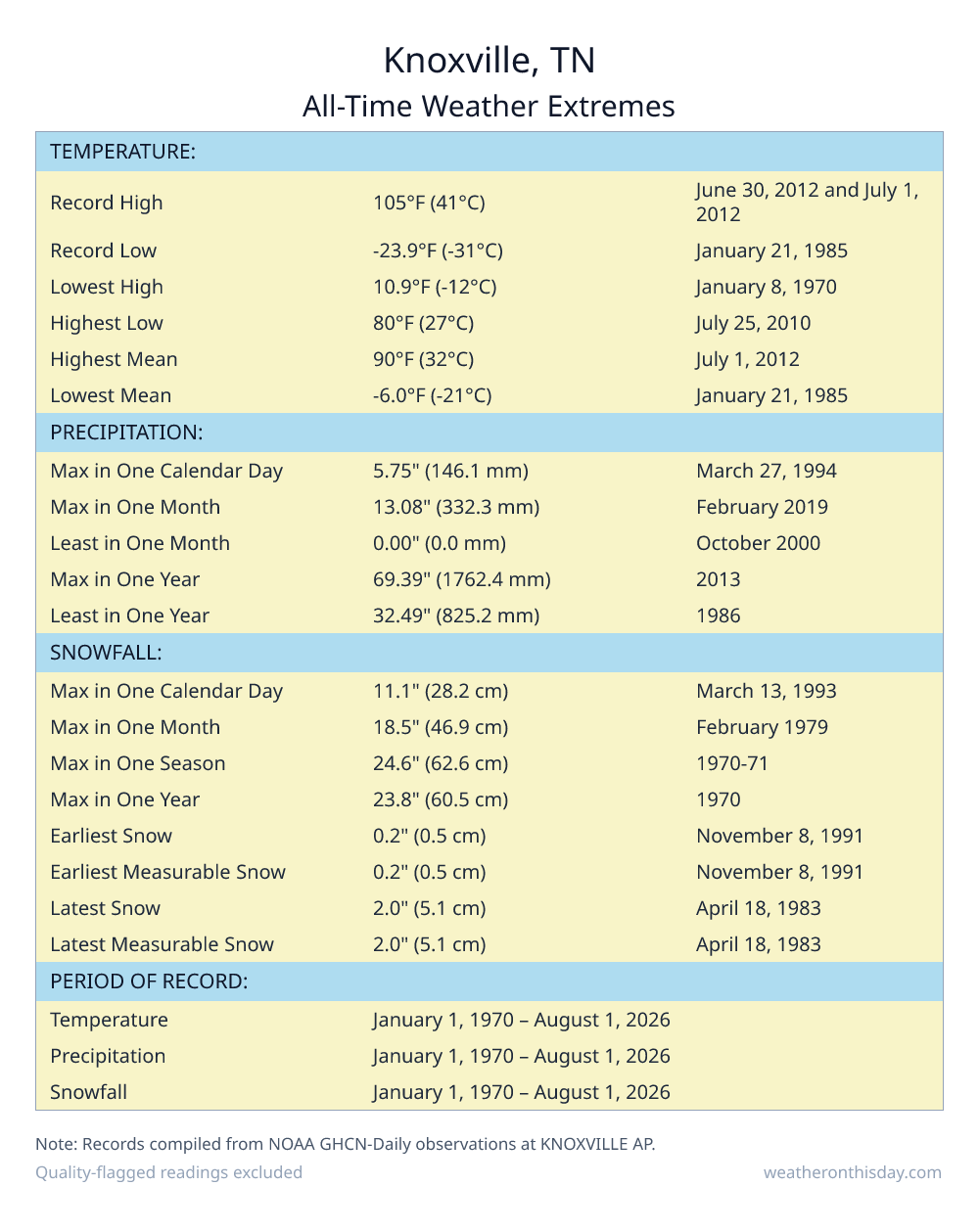 Knoxville, TN all-time weather extremes table — record high 105°F on June 30, 2012, record low -23.9°F on January 21, 1985, with precipitation and snowfall records from NOAA data