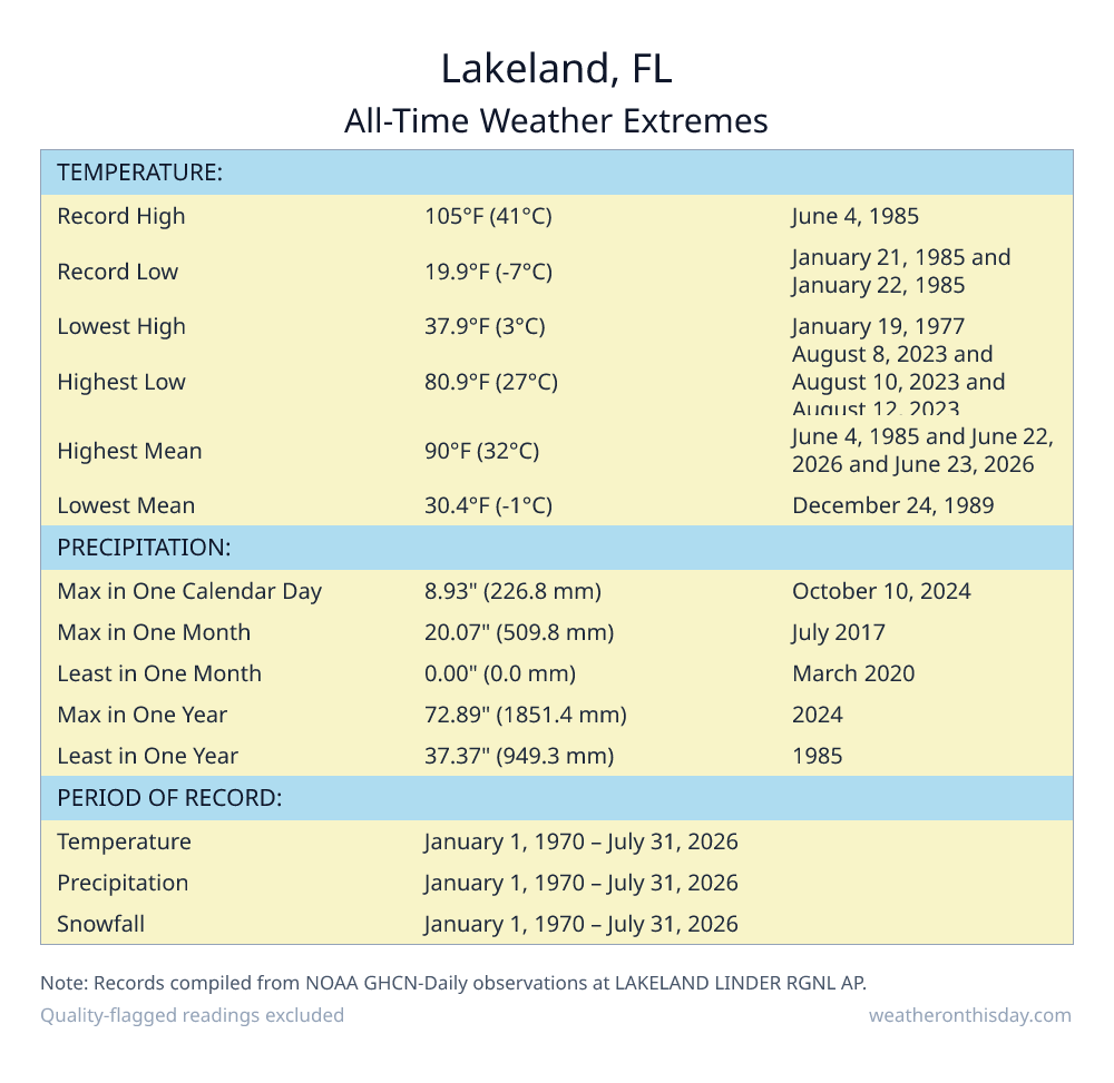 Lakeland, FL all-time weather extremes table — record high 105°F on June 4, 1985, record low 19.9°F on January 21, 1985, with precipitation and snowfall records from NOAA data