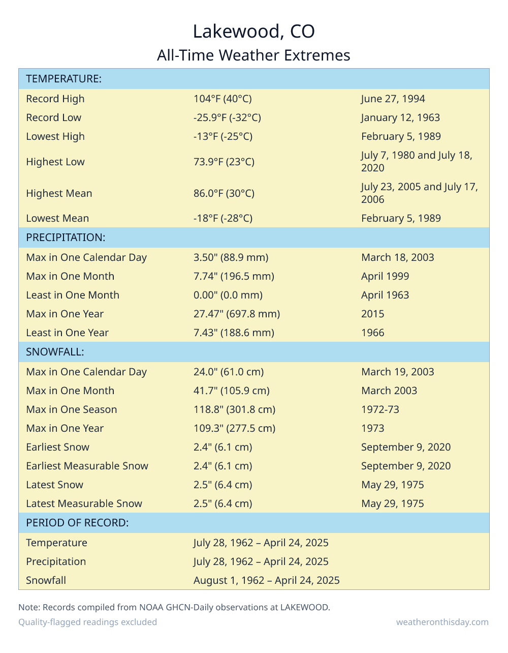 Lakewood, CO all-time weather extremes table — record high 104°F on June 27, 1994, record low -25°F on December 22, 1989, with precipitation and snowfall records from NOAA data