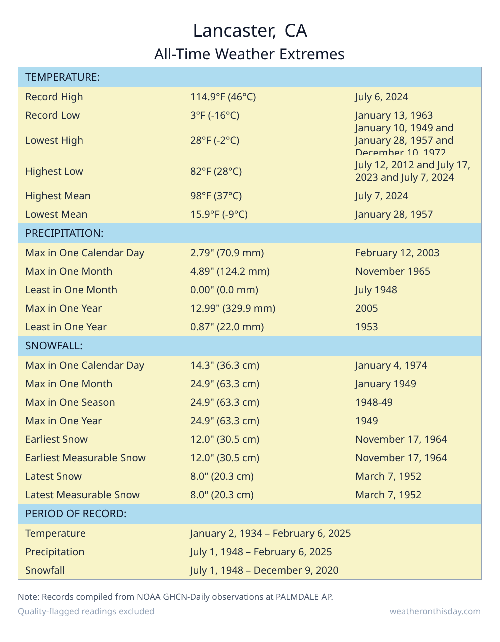 Lancaster, CA all-time weather extremes table — record high 114.9°F on July 6, 2024, record low 3°F on January 13, 1963, with precipitation and snowfall records from NOAA data