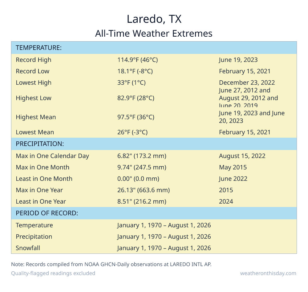 Laredo, TX all-time weather extremes table — record high 114.9°F on June 19, 2023, record low 18.1°F on February 15, 2021, with precipitation and snowfall records from NOAA data