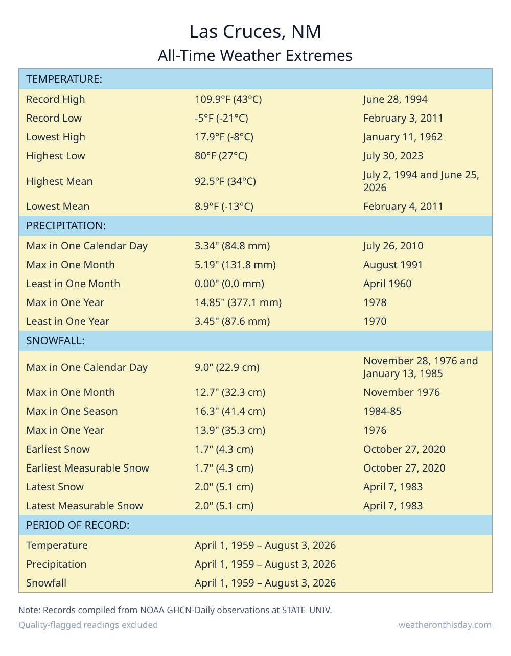 Las Cruces, NM all-time weather extremes table — record high 109.9°F on June 28, 1994, record low -5°F on February 3, 2011, with precipitation and snowfall records from NOAA data