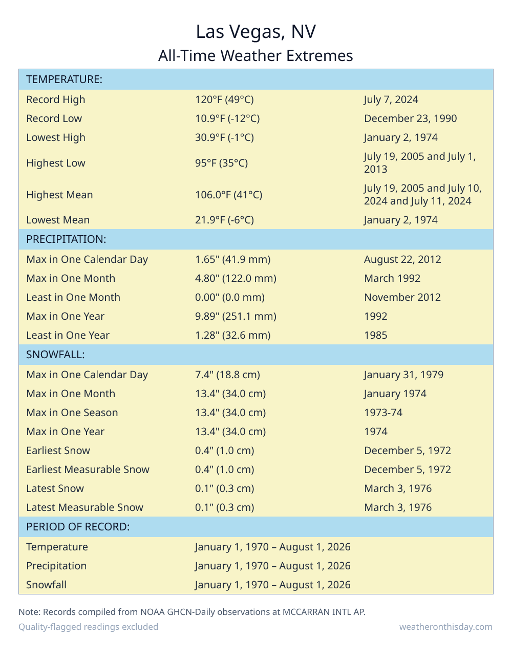 Las Vegas, NV all-time weather extremes table — record high 120°F on July 7, 2024, record low 10.9°F on December 23, 1990, with precipitation and snowfall records from NOAA data