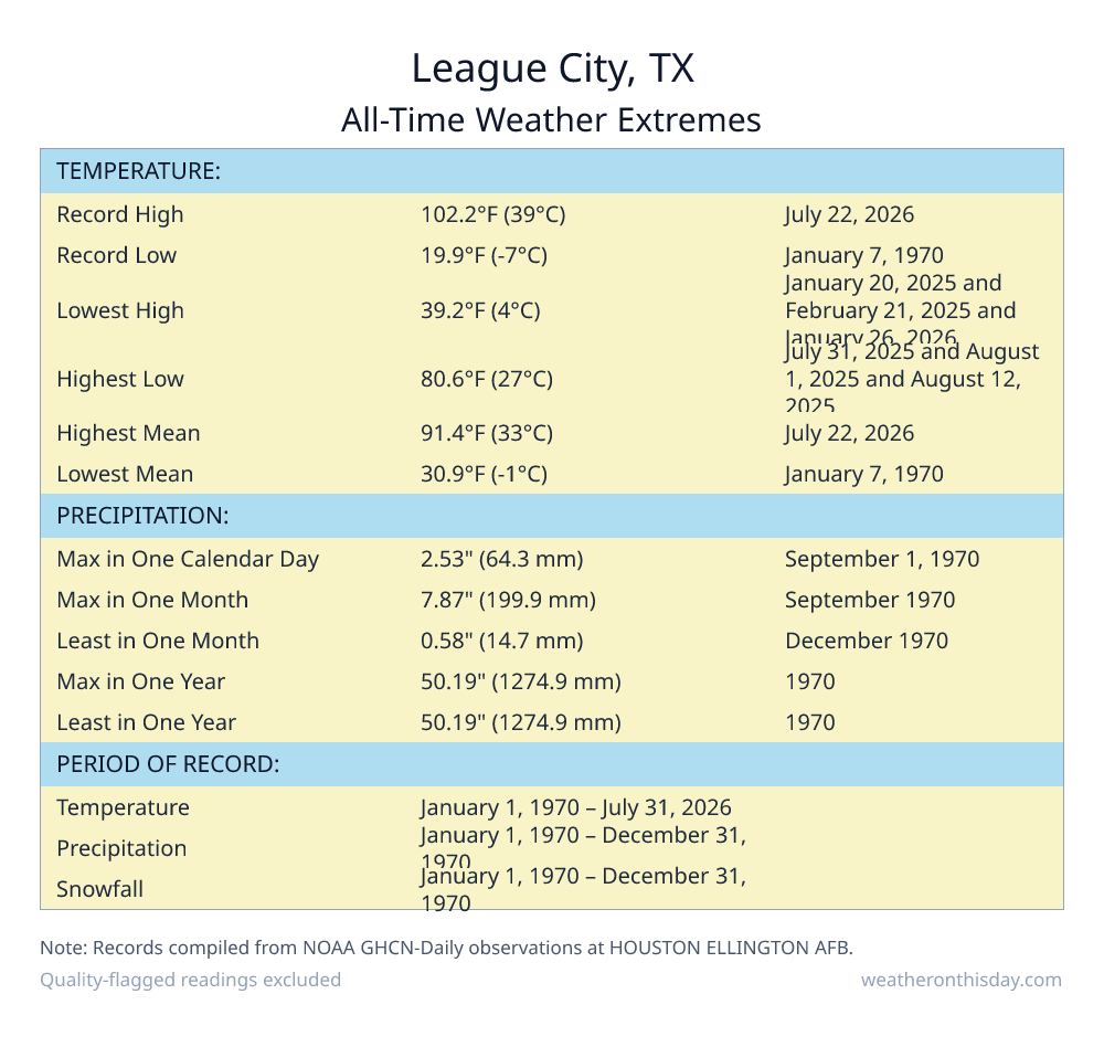 League City, TX all-time weather extremes table — record high 102.2°F on July 22, 2026, record low 19.9°F on January 7, 1970, with precipitation and snowfall records from NOAA data