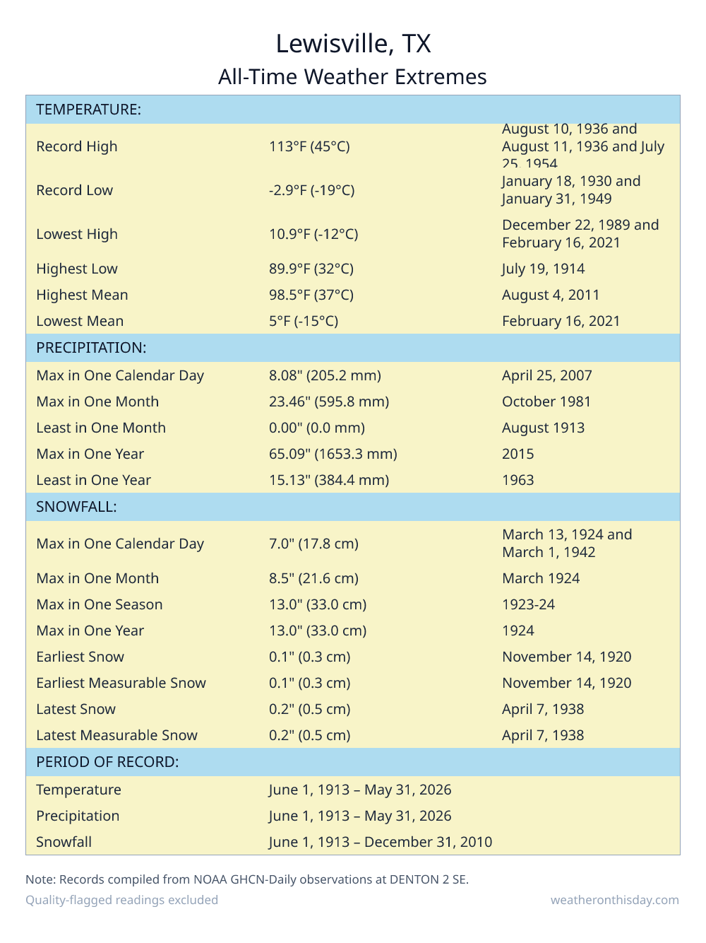 Lewisville, TX all-time weather extremes table — record high 111°F on May 29, 1985, record low -0.9°F on February 16, 2021, with precipitation and snowfall records from NOAA data