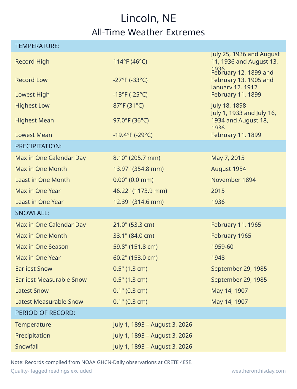 Lincoln, NE all-time weather extremes table — record high 114°F on July 25, 1936, record low -27°F on February 12, 1899, with precipitation and snowfall records from NOAA data