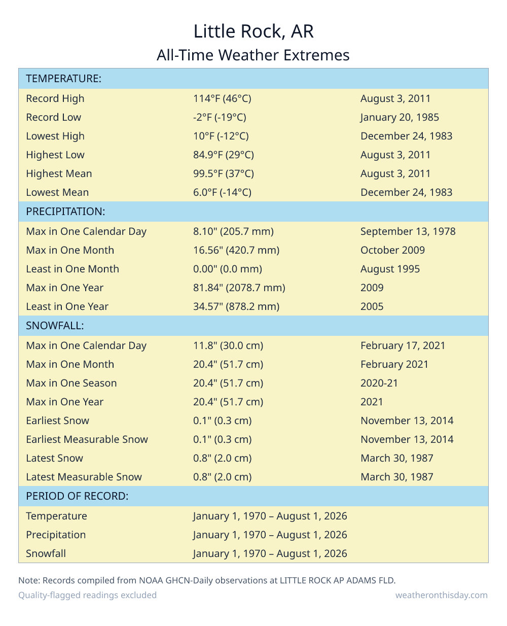 Little Rock, AR all-time weather extremes table — record high 114°F on August 3, 2011, record low -2°F on January 20, 1985, with precipitation and snowfall records from NOAA data