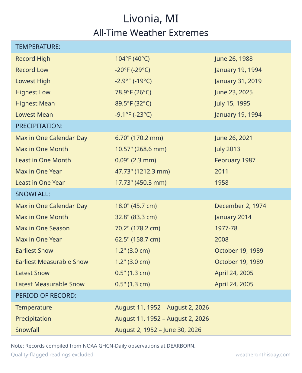 Livonia, MI all-time weather extremes table — record high 104°F on June 26, 1988, record low -20°F on January 19, 1994, with precipitation and snowfall records from NOAA data
