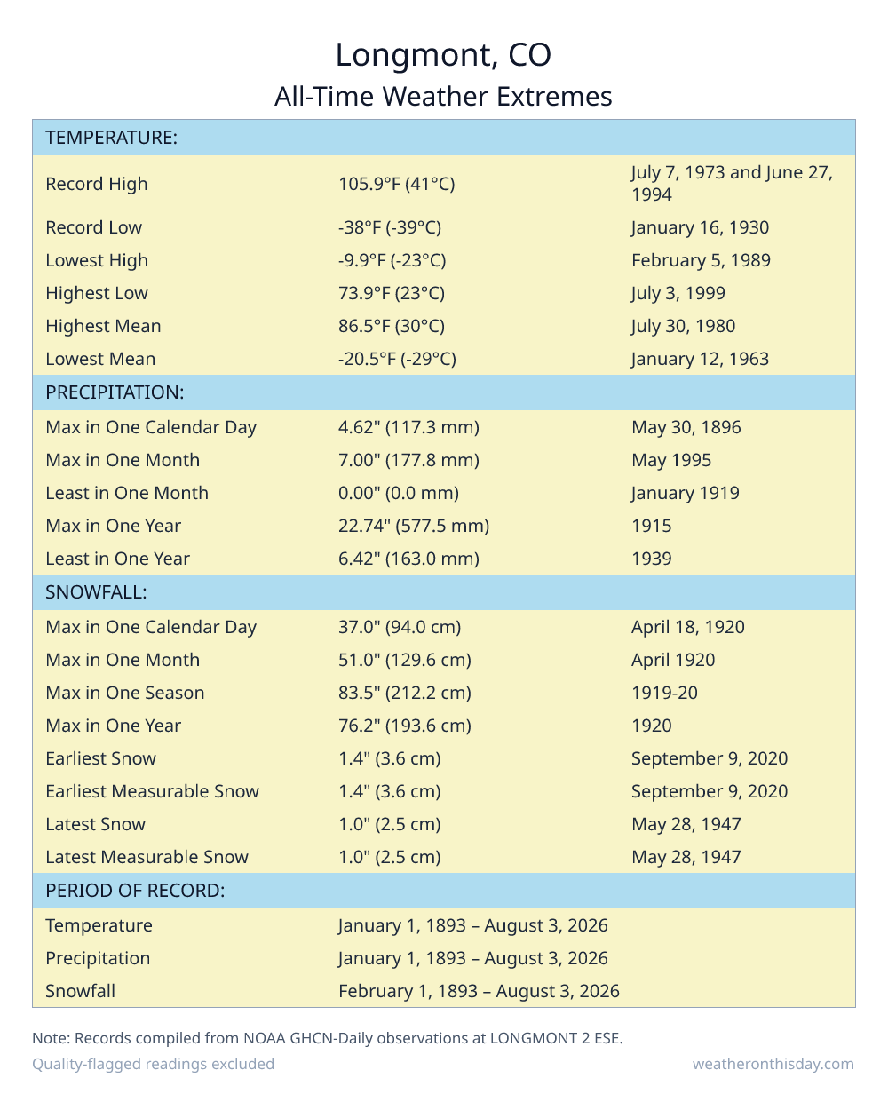 Longmont, CO all-time weather extremes table — record high 105.9°F on July 7, 1973, record low -38°F on January 16, 1930, with precipitation and snowfall records from NOAA data