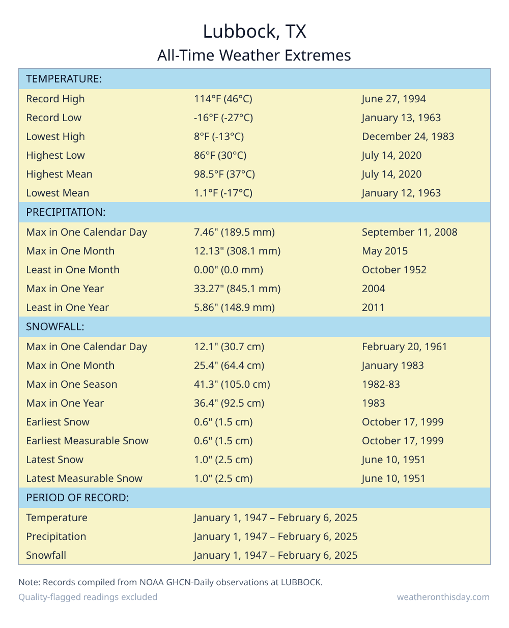Lubbock, TX all-time weather extremes table — record high 114°F on June 27, 1994, record low -16°F on January 13, 1963, with precipitation and snowfall records from NOAA data