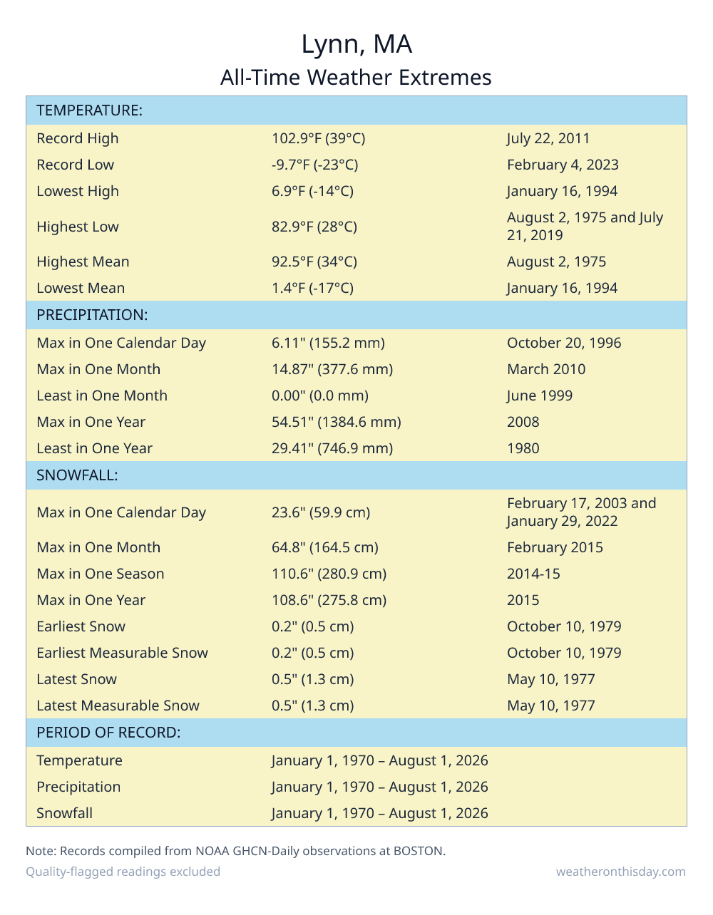 Lynn, MA all-time weather extremes table — record high 102.9°F on July 22, 2011, record low -9.7°F on February 4, 2023, with precipitation and snowfall records from NOAA data