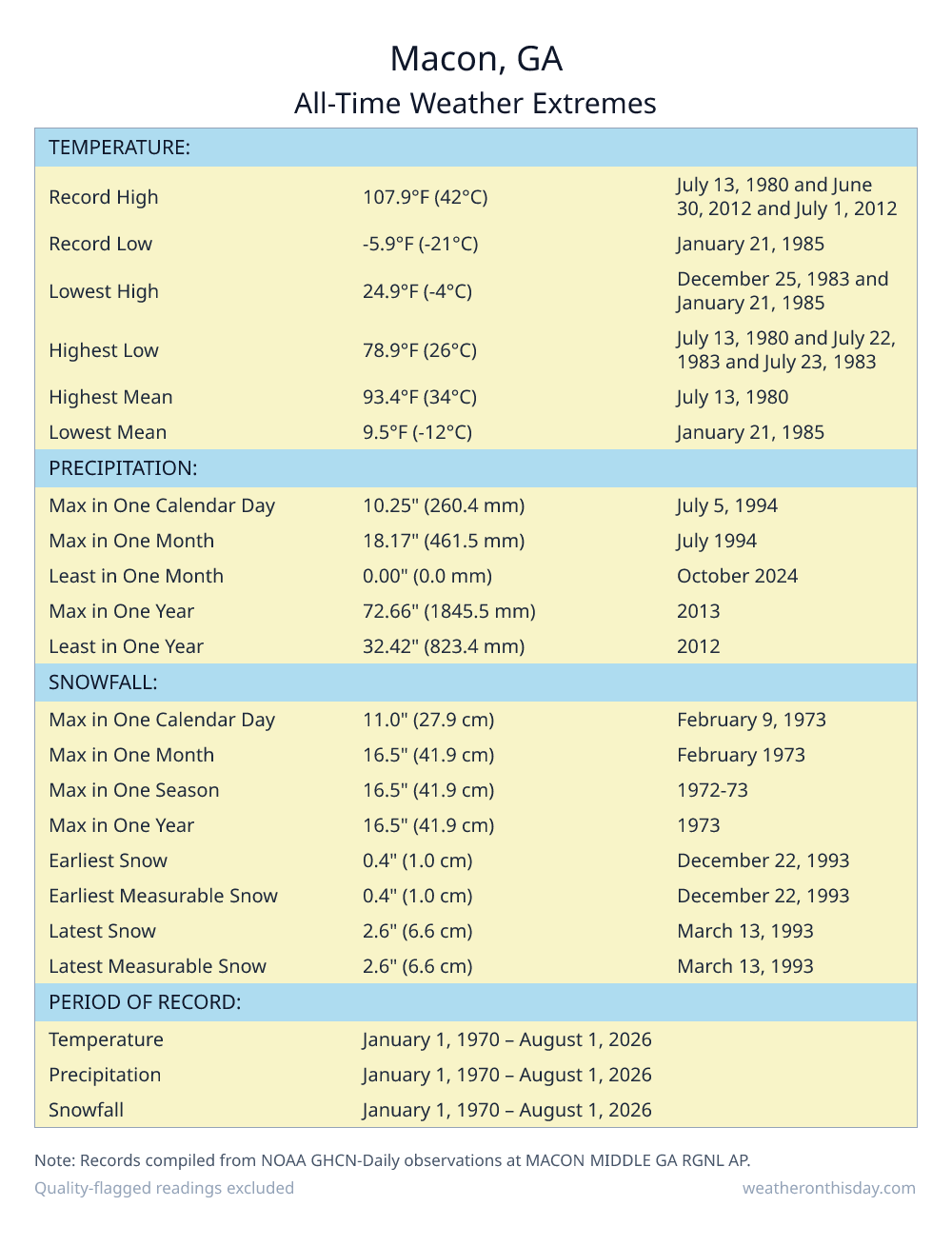 Macon, GA all-time weather extremes table — record high 107.9°F on July 13, 1980, record low -5.9°F on January 21, 1985, with precipitation and snowfall records from NOAA data