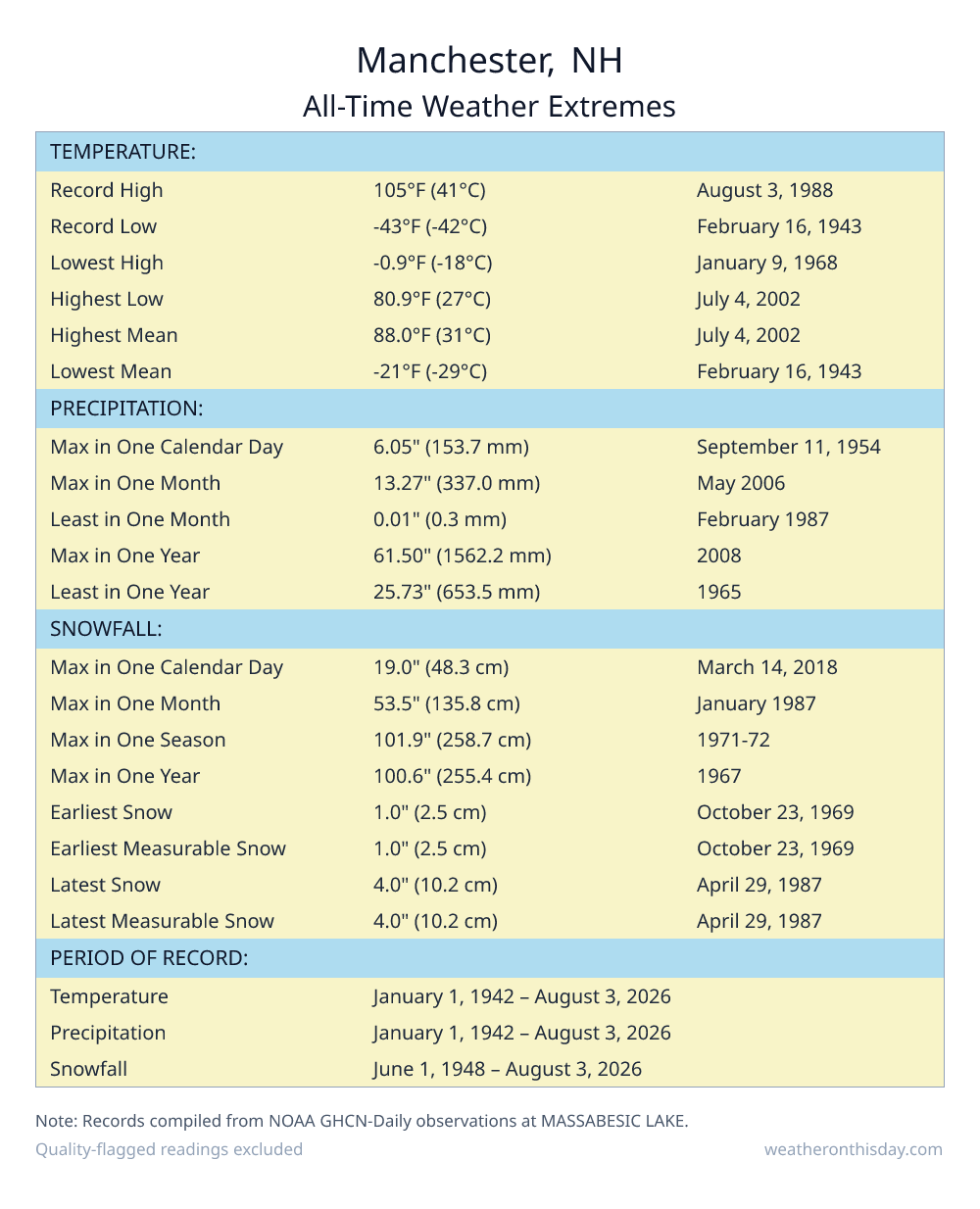 Manchester, NH all-time weather extremes table — record high 105°F on August 3, 1988, record low -29°F on January 22, 1984, with precipitation and snowfall records from NOAA data