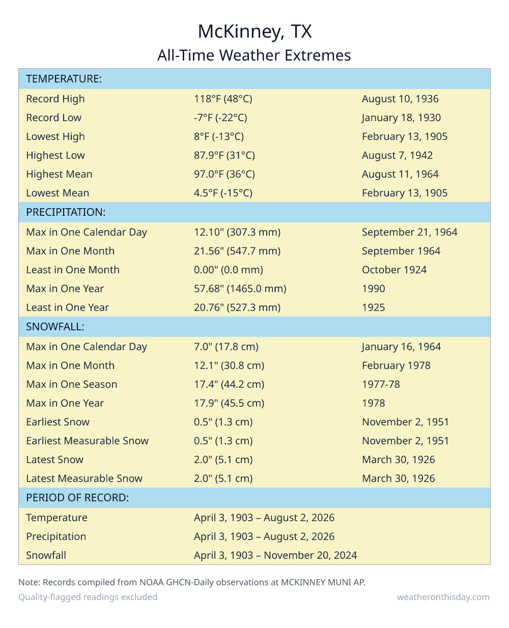 McKinney, TX all-time weather extremes table — record high 109°F on July 12, 1998, record low -4°F on December 23, 1989, with precipitation and snowfall records from NOAA data