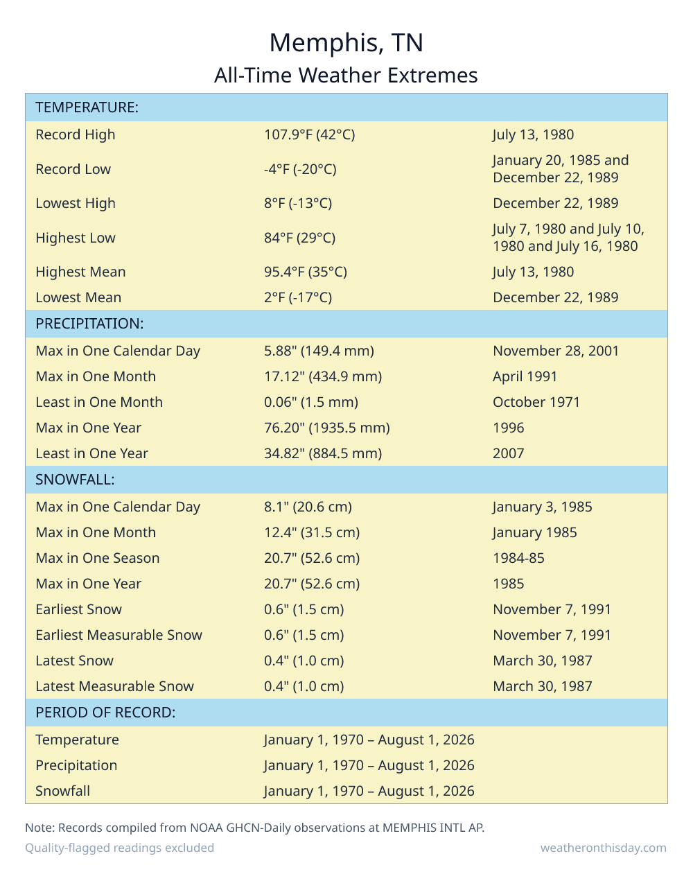 Memphis, TN all-time weather extremes table — record high 107.9°F on July 13, 1980, record low -4°F on January 20, 1985, with precipitation and snowfall records from NOAA data