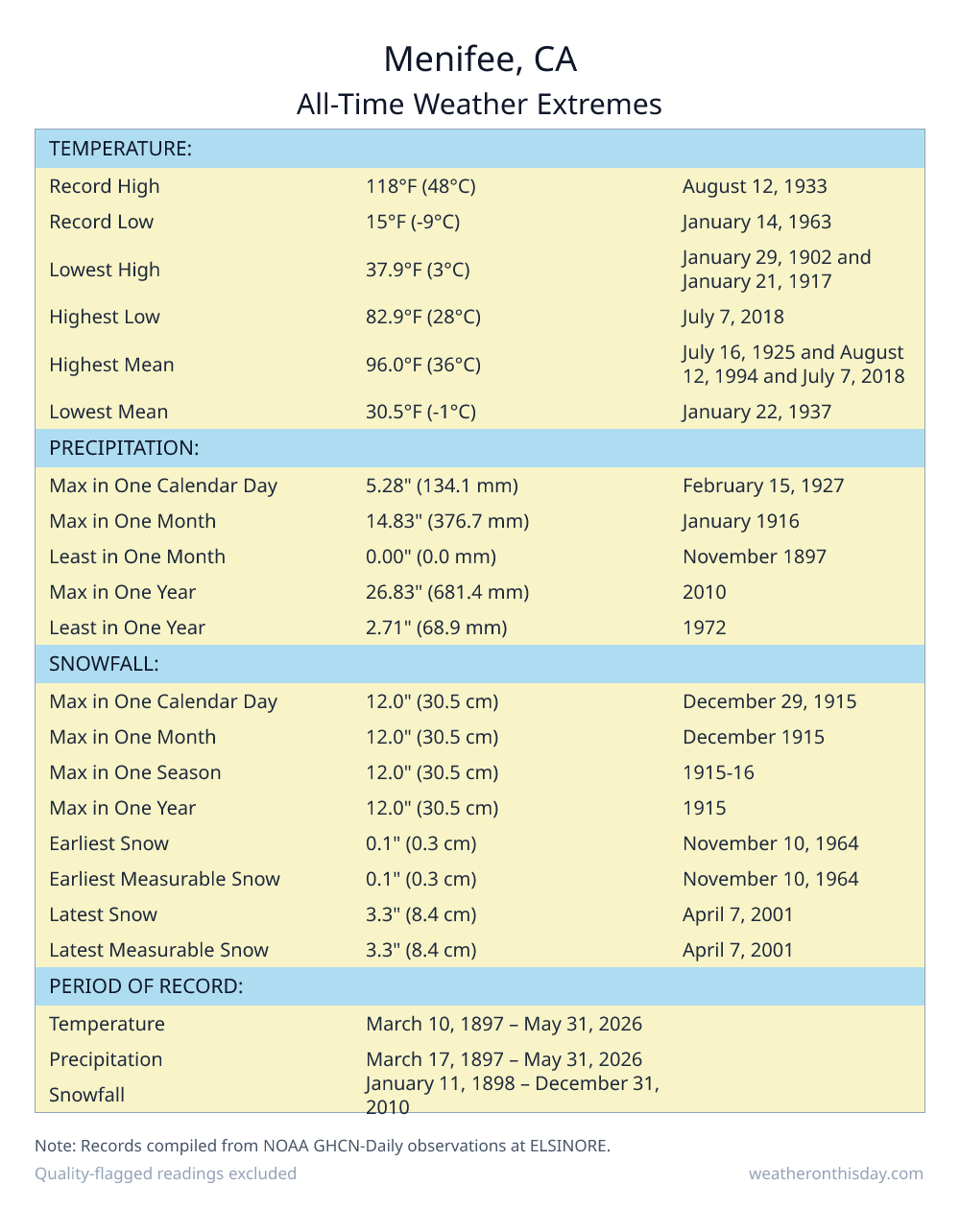 Menifee, CA all-time weather extremes table — record high 118°F on August 12, 1933, record low 15°F on January 14, 1963, with precipitation and snowfall records from NOAA data