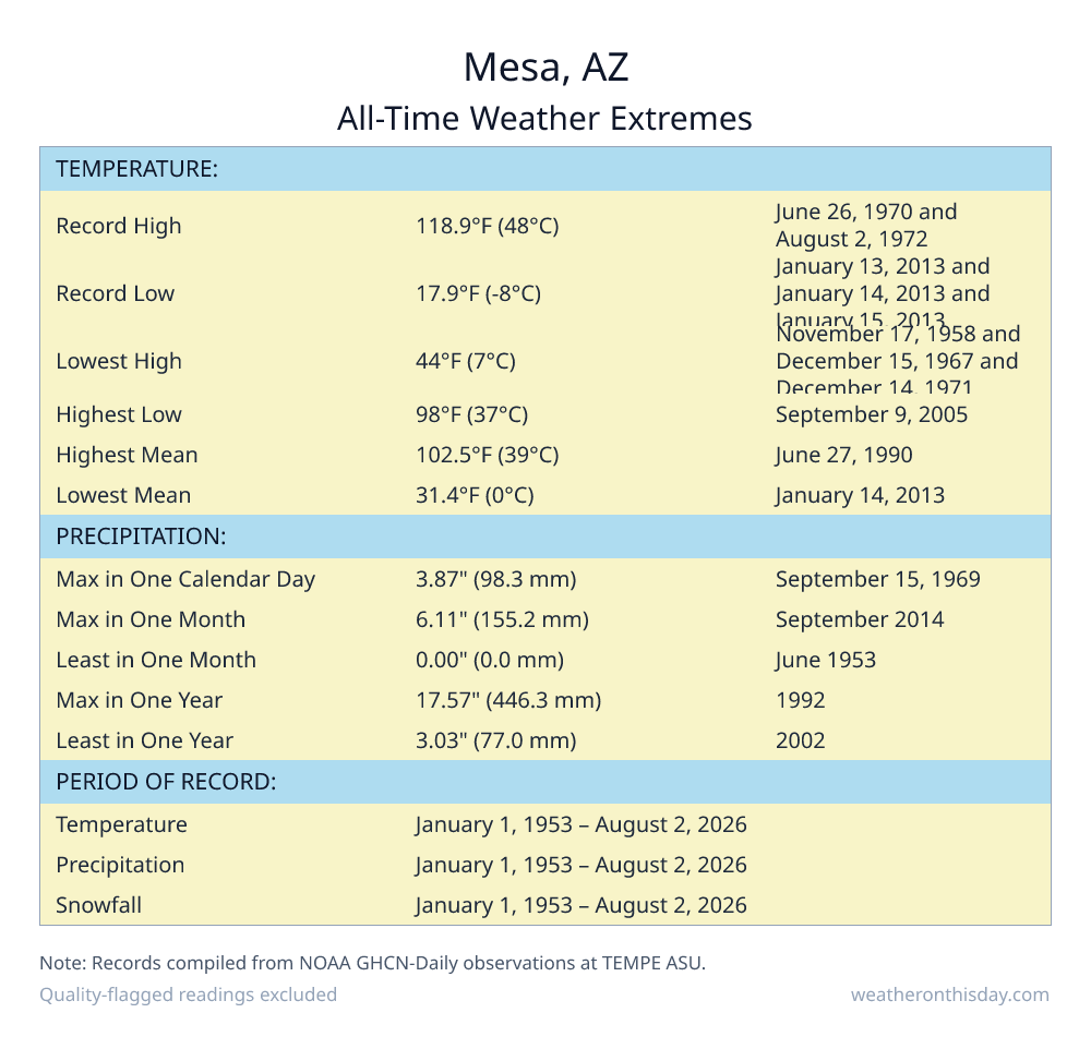 Mesa, AZ all-time weather extremes table — record high 118.9°F on June 26, 1970, record low 17.9°F on January 13, 2013, with precipitation and snowfall records from NOAA data